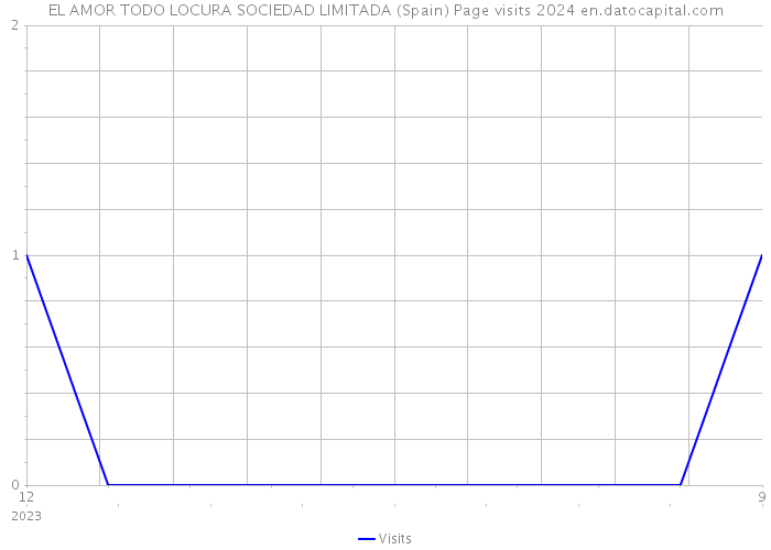 EL AMOR TODO LOCURA SOCIEDAD LIMITADA (Spain) Page visits 2024 