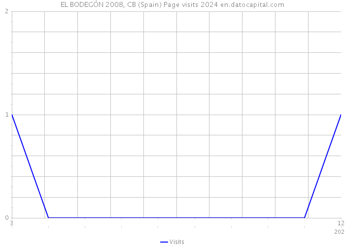EL BODEGÓN 2008, CB (Spain) Page visits 2024 