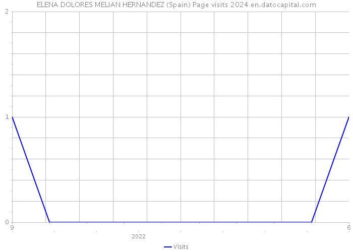 ELENA DOLORES MELIAN HERNANDEZ (Spain) Page visits 2024 
