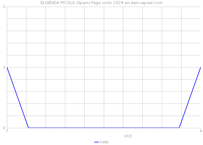 ELISENDA PICOLA (Spain) Page visits 2024 