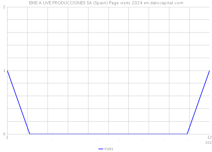 EME A UVE PRODUCCIONES SA (Spain) Page visits 2024 