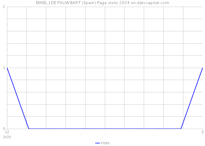 EMIEL J DE PAUW BART (Spain) Page visits 2024 