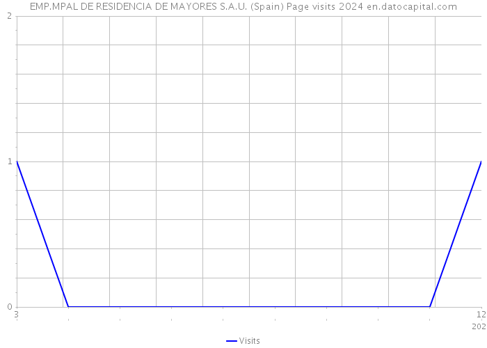 EMP.MPAL DE RESIDENCIA DE MAYORES S.A.U. (Spain) Page visits 2024 