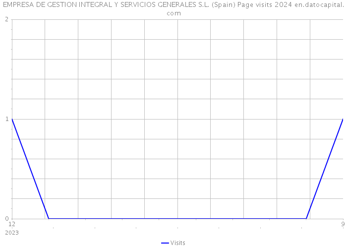 EMPRESA DE GESTION INTEGRAL Y SERVICIOS GENERALES S.L. (Spain) Page visits 2024 