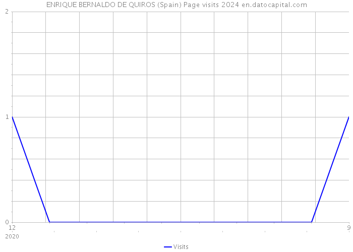 ENRIQUE BERNALDO DE QUIROS (Spain) Page visits 2024 