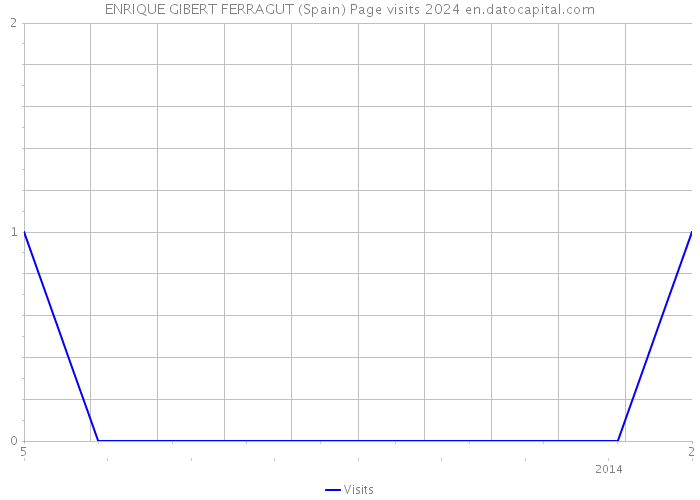 ENRIQUE GIBERT FERRAGUT (Spain) Page visits 2024 