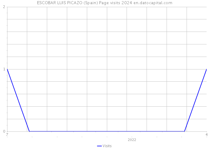 ESCOBAR LUIS PICAZO (Spain) Page visits 2024 