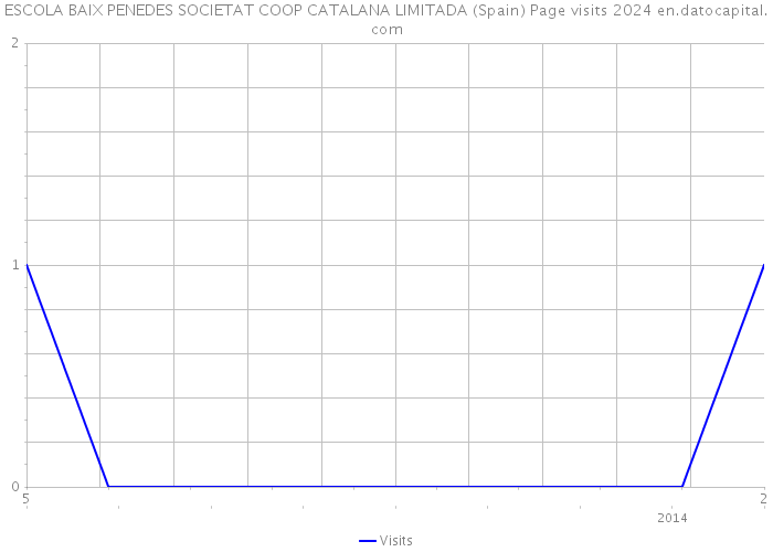 ESCOLA BAIX PENEDES SOCIETAT COOP CATALANA LIMITADA (Spain) Page visits 2024 