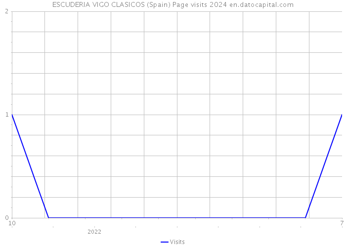 ESCUDERIA VIGO CLASICOS (Spain) Page visits 2024 