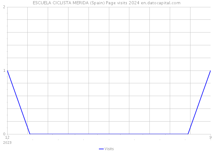 ESCUELA CICLISTA MERIDA (Spain) Page visits 2024 