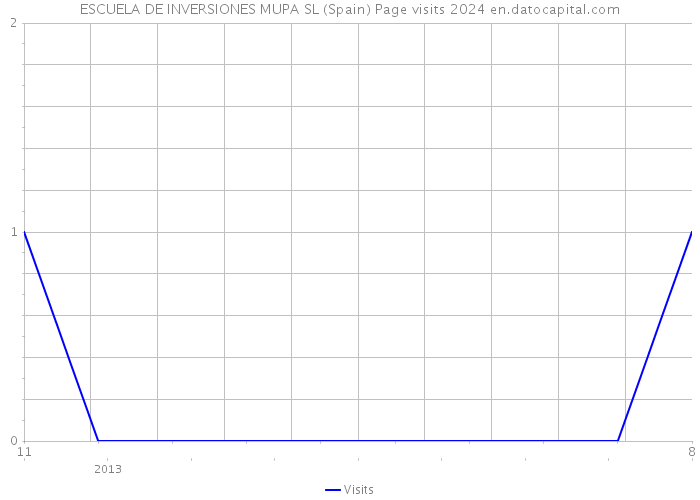 ESCUELA DE INVERSIONES MUPA SL (Spain) Page visits 2024 