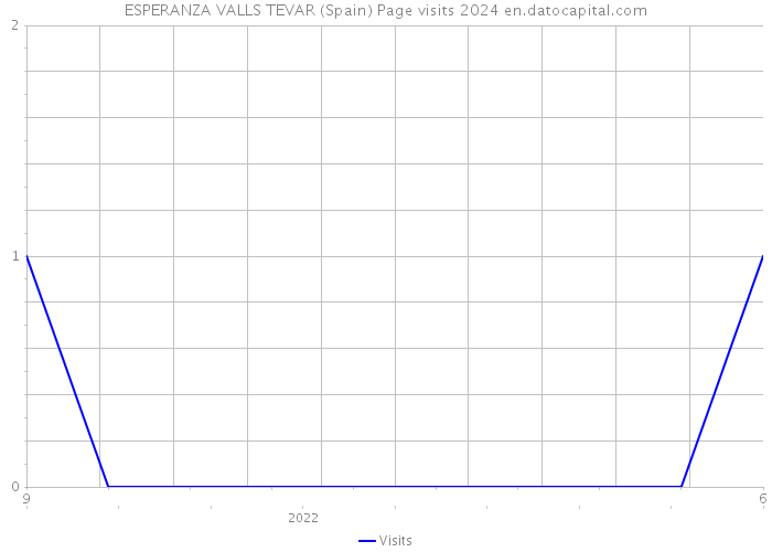 ESPERANZA VALLS TEVAR (Spain) Page visits 2024 