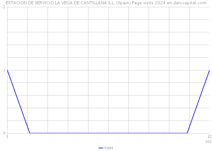 ESTACION DE SERVICIO LA VEGA DE CANTILLANA S.L. (Spain) Page visits 2024 