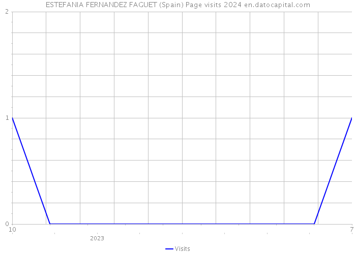 ESTEFANIA FERNANDEZ FAGUET (Spain) Page visits 2024 