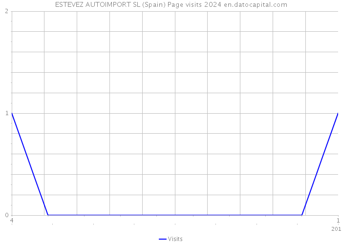 ESTEVEZ AUTOIMPORT SL (Spain) Page visits 2024 