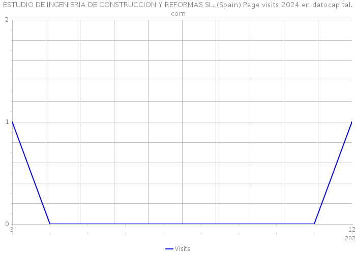 ESTUDIO DE INGENIERIA DE CONSTRUCCION Y REFORMAS SL. (Spain) Page visits 2024 