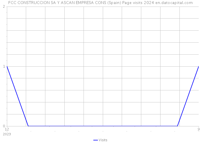 FCC CONSTRUCCION SA Y ASCAN EMPRESA CONS (Spain) Page visits 2024 