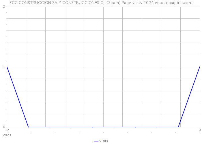 FCC CONSTRUCCION SA Y CONSTRUCCIONES OL (Spain) Page visits 2024 