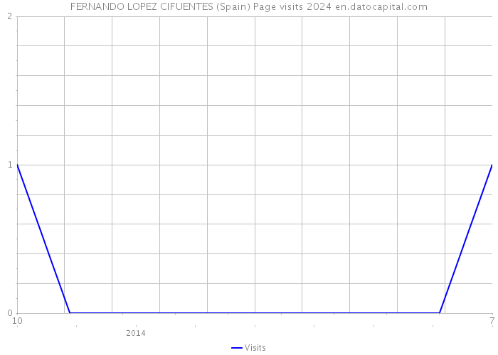 FERNANDO LOPEZ CIFUENTES (Spain) Page visits 2024 