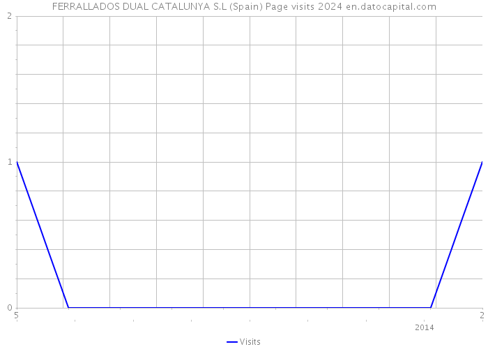 FERRALLADOS DUAL CATALUNYA S.L (Spain) Page visits 2024 