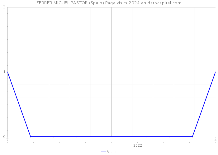 FERRER MIGUEL PASTOR (Spain) Page visits 2024 