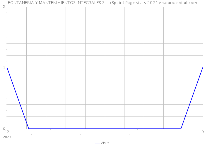 FONTANERIA Y MANTENIMIENTOS INTEGRALES S.L. (Spain) Page visits 2024 