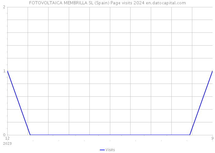 FOTOVOLTAICA MEMBRILLA SL (Spain) Page visits 2024 