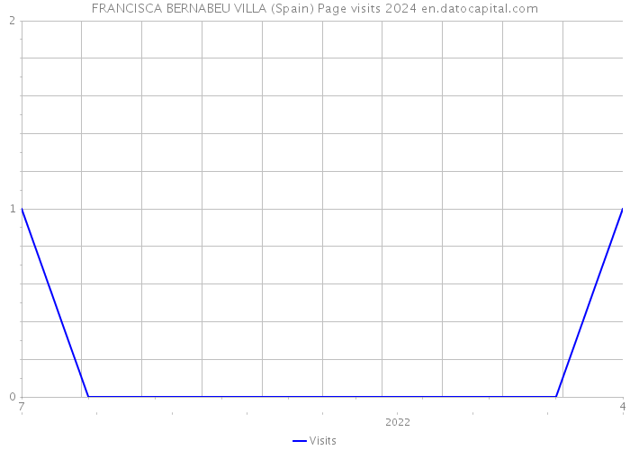 FRANCISCA BERNABEU VILLA (Spain) Page visits 2024 