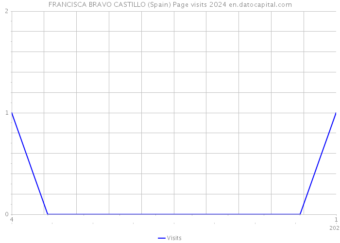 FRANCISCA BRAVO CASTILLO (Spain) Page visits 2024 