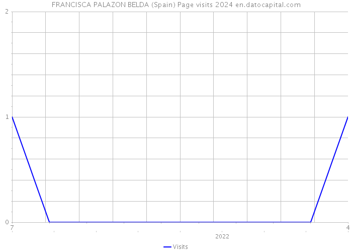 FRANCISCA PALAZON BELDA (Spain) Page visits 2024 
