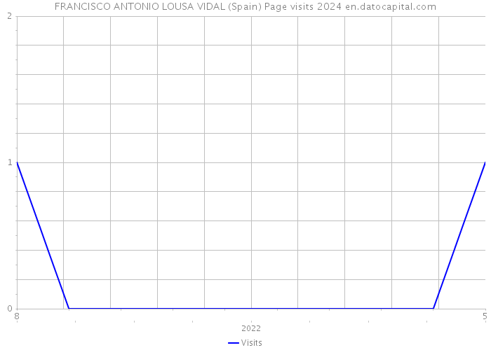 FRANCISCO ANTONIO LOUSA VIDAL (Spain) Page visits 2024 