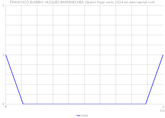 FRANCISCO EUSEBIO VAZQUEZ BARRENECHEA (Spain) Page visits 2024 