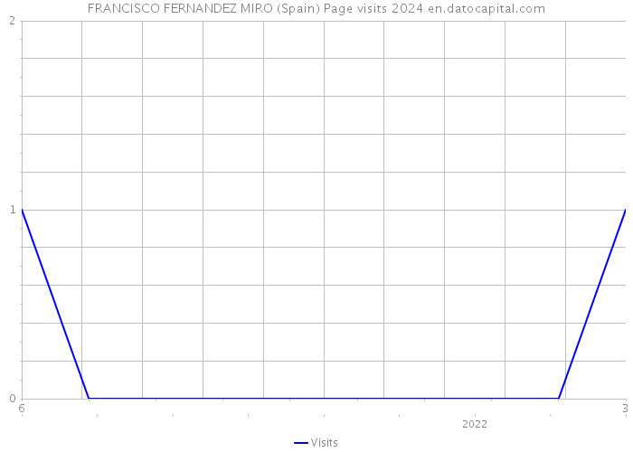 FRANCISCO FERNANDEZ MIRO (Spain) Page visits 2024 