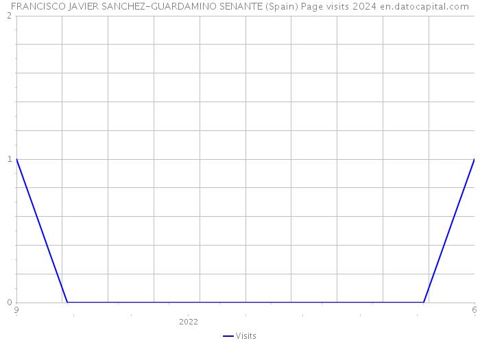 FRANCISCO JAVIER SANCHEZ-GUARDAMINO SENANTE (Spain) Page visits 2024 