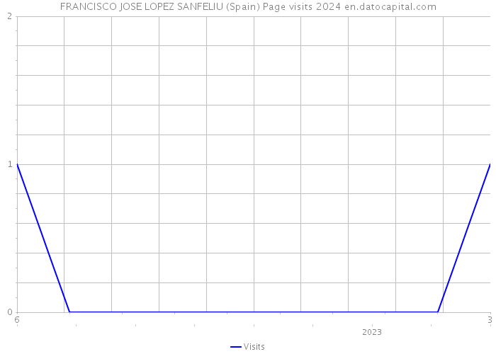 FRANCISCO JOSE LOPEZ SANFELIU (Spain) Page visits 2024 