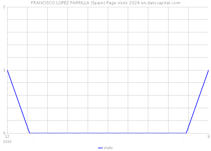 FRANCISCO LOPEZ PARRILLA (Spain) Page visits 2024 