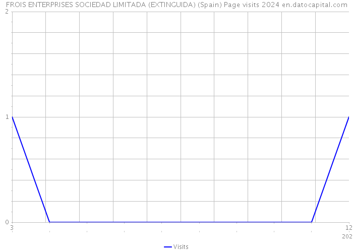 FROIS ENTERPRISES SOCIEDAD LIMITADA (EXTINGUIDA) (Spain) Page visits 2024 