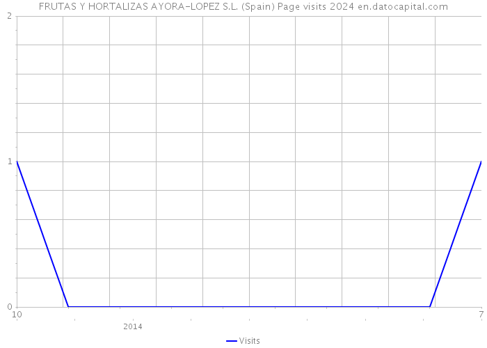 FRUTAS Y HORTALIZAS AYORA-LOPEZ S.L. (Spain) Page visits 2024 