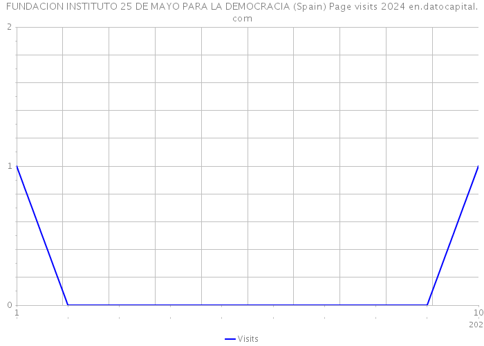 FUNDACION INSTITUTO 25 DE MAYO PARA LA DEMOCRACIA (Spain) Page visits 2024 