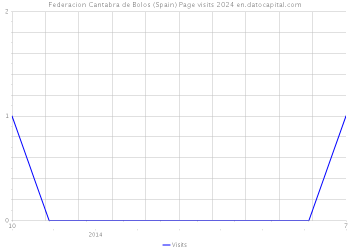 Federacion Cantabra de Bolos (Spain) Page visits 2024 