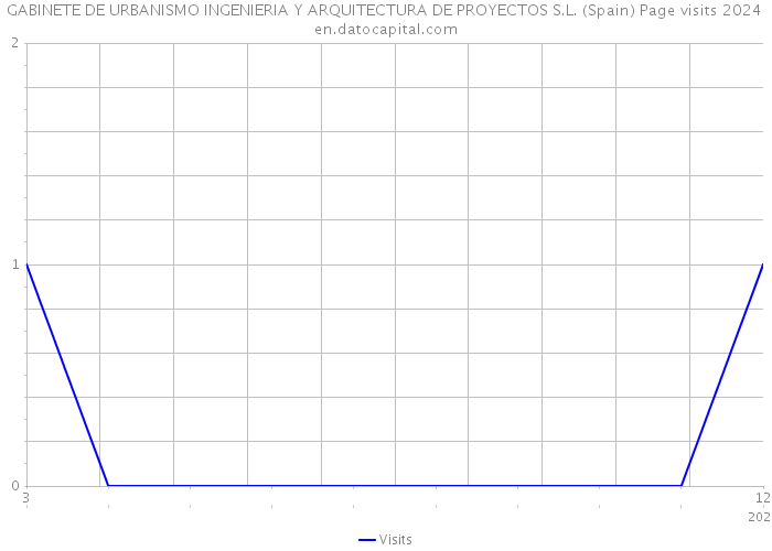 GABINETE DE URBANISMO INGENIERIA Y ARQUITECTURA DE PROYECTOS S.L. (Spain) Page visits 2024 
