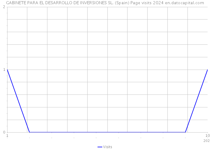 GABINETE PARA EL DESARROLLO DE INVERSIONES SL. (Spain) Page visits 2024 