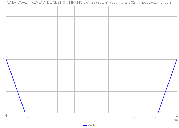 GALAICO-EXTREMEÑA DE GESTION FINANCIERA,SL (Spain) Page visits 2024 