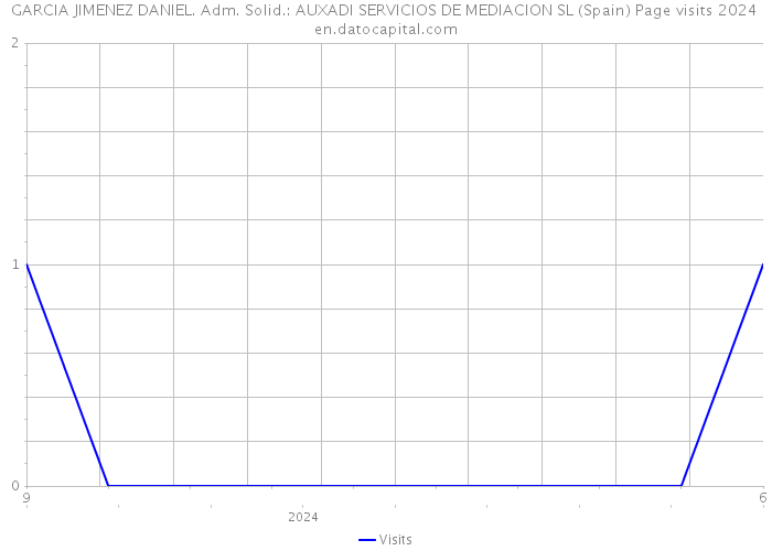 GARCIA JIMENEZ DANIEL. Adm. Solid.: AUXADI SERVICIOS DE MEDIACION SL (Spain) Page visits 2024 