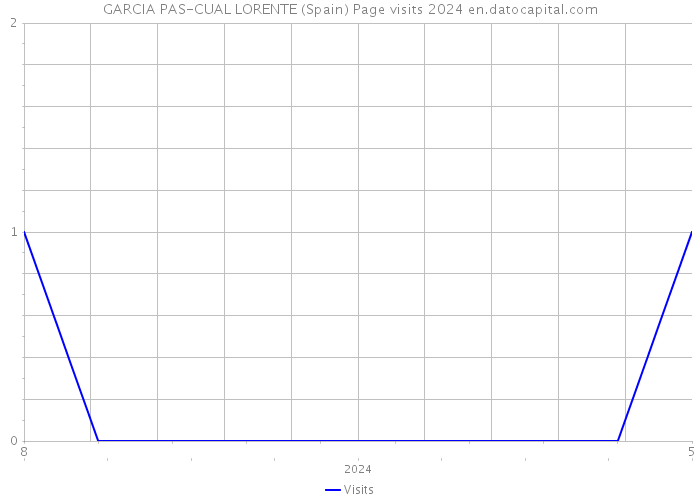 GARCIA PAS-CUAL LORENTE (Spain) Page visits 2024 