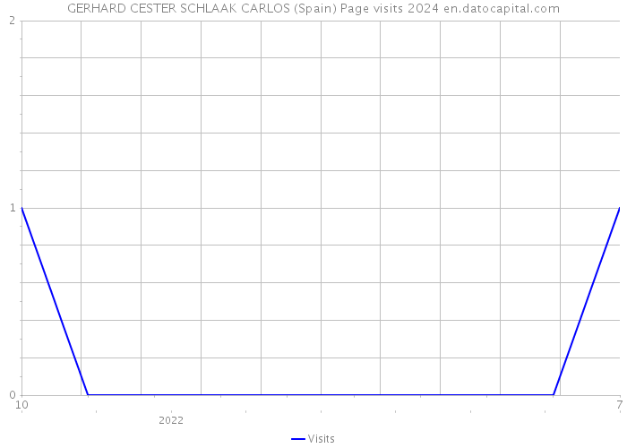 GERHARD CESTER SCHLAAK CARLOS (Spain) Page visits 2024 