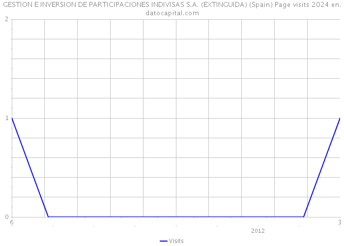 GESTION E INVERSION DE PARTICIPACIONES INDIVISAS S.A. (EXTINGUIDA) (Spain) Page visits 2024 