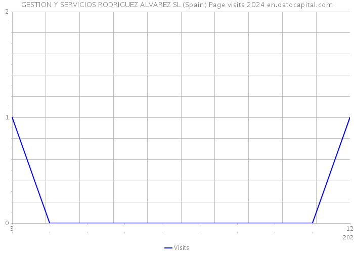 GESTION Y SERVICIOS RODRIGUEZ ALVAREZ SL (Spain) Page visits 2024 