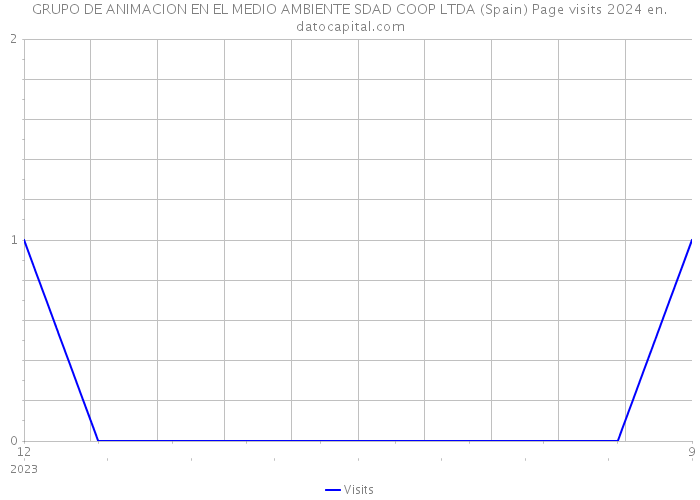 GRUPO DE ANIMACION EN EL MEDIO AMBIENTE SDAD COOP LTDA (Spain) Page visits 2024 