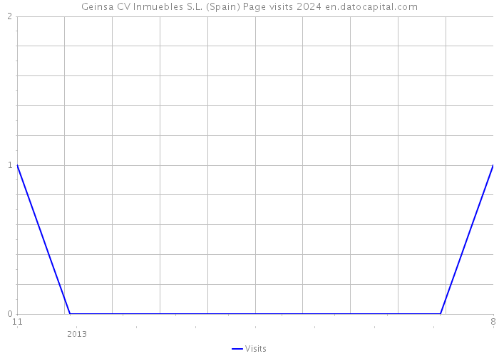 Geinsa CV Inmuebles S.L. (Spain) Page visits 2024 